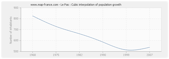 Le Pas : Cubic interpolation of population growth